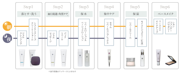 お手入れステップ